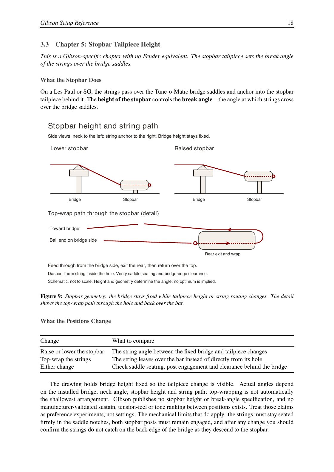 Gibson guide stopbar page comparing tailpiece heights and tracing the top-wrap string path