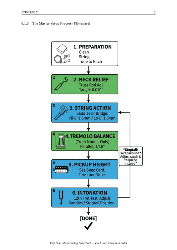 PRS Setup Guide — the 6-step master setup process flowchart