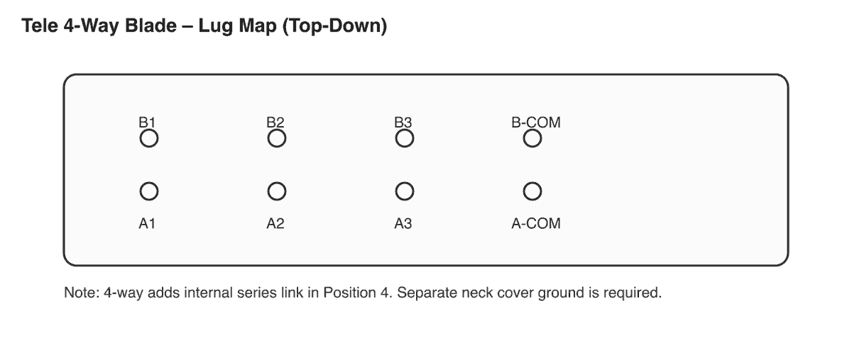 Tele 4‑way switch lug map (top‑down)