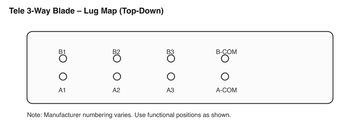 Tele 3‑way switch lug map (top‑down)